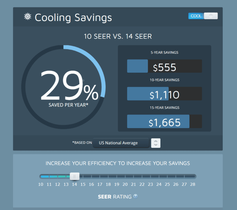 difference between 14 and 16 seer air conditioner