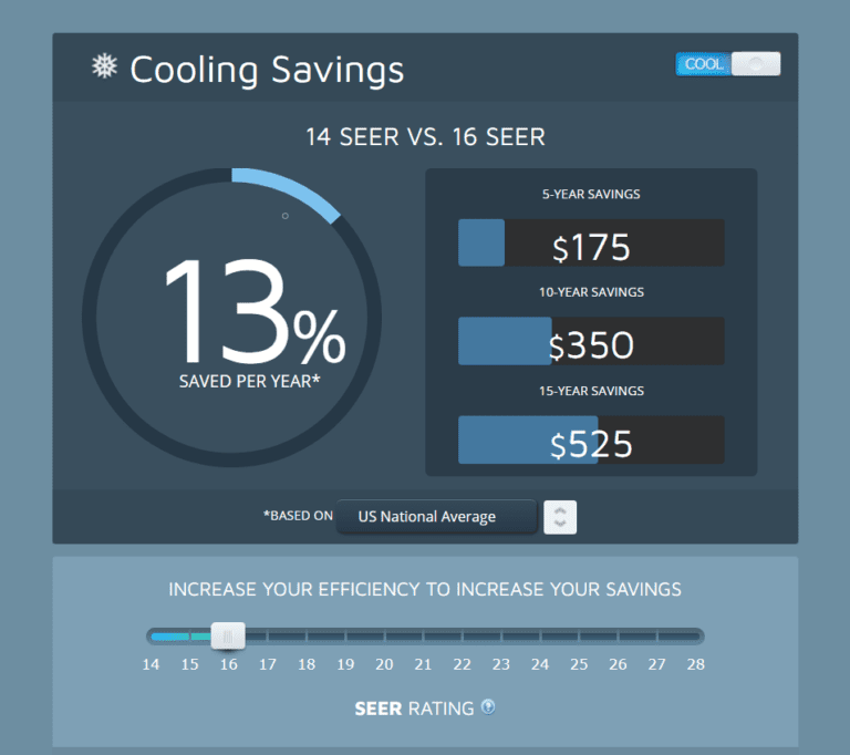 14 SEER vs 16 SEER AC Energy Saving